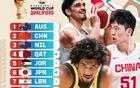 FIBA亚洲实力榜更新：中国第2，日本第6，澳大利亚稳居第1