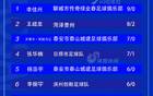 齐鲁超赛第九轮积分榜出炉，聊城队球员9球领跑射手榜